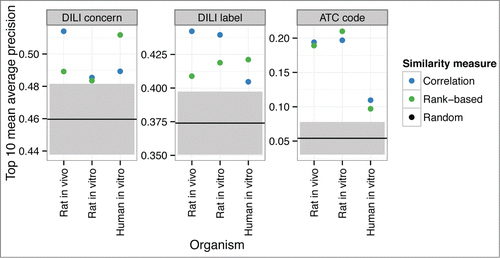 Figure 2. All model organisms are informative of the human population-level risk of toxicity. The figure shows how much information the retrieved similar drugs give about the DILI concern, DILI label and ATC level four class, of the query drug. The figure shows the top-10 mean average precision (y-axis) for each organism (x-axis) when used for the retrieval. Retrieval based on differential expression data gives above-random results for each organism using both the correlation and rank-based similarity measure. For the randomized results, shaded areas indicate the 95% confidence intervals.