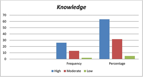 Figure 1 Knowledge distribution level of respondents to ward counterfeit medicine.