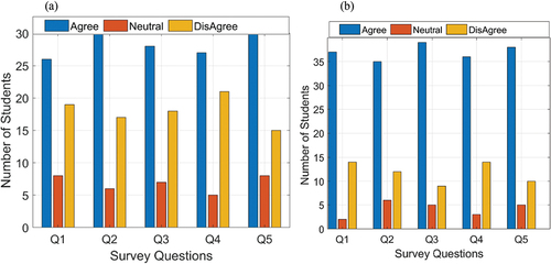 Figure 5. Distribution of responses from survey II conducted prior to the mid-term exam (a), and prior to the final exam (b).