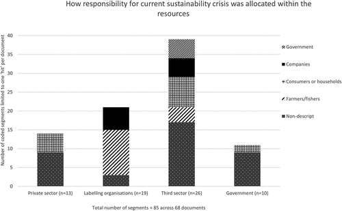 Figure 1. How responsibility for current sustainability crisis was allocated within the resources.