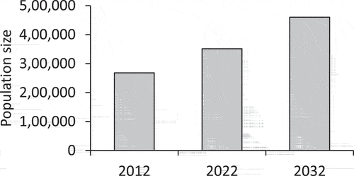 Figure A3. Past, current and projected human population size trend in the Meru District, Tanzania, as projected to 2032 (URT, Citation2013; URT, Citation2022).