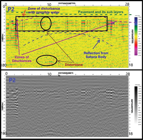 Figure 8. The GPR profile (P2) shows almost all the features (distortions) that have been observed in profile P1.