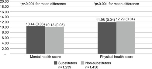 Figure 2 PROMIS Global Health short form: physical and mental health scores (mean [SE]; cannabis substitutors versus non-substitutors, 2016; raw scores [i.e., non-T-score corrected]).
