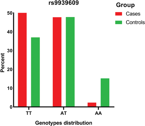 Figure 3. Genotypic distribution of rs9939609 in case and healthy subjects, where the red and green bar represents the cases and controls group respectively. AA and TT are the homozygotic genotypes at some location while AT is heterozygotic.