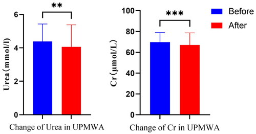Figure 4. The comparison of the values of kidney function before and after UPMWA. (*p < 0.05, as determined by a t-test comparing the values before and after UPMWA).