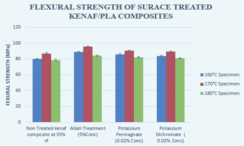Figure 13. Flexural strength of surface-treated kenaf/PLA composites.