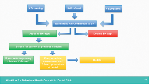 Figure 2. Workflow for behavioral health care in the dental clinic.