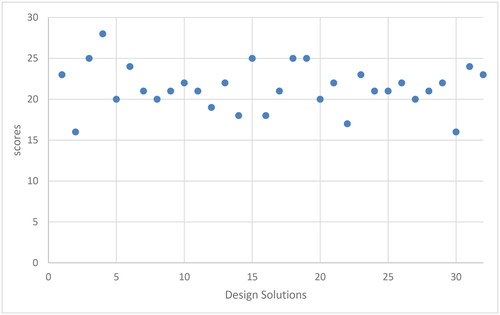 Figure 6. Distribution of the quality of the solution proposals.