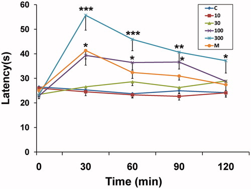 Figure 2. Effect of the essential oil of A. dracunculus (EOAD) in the hot-plate test in rats. The reaction time was measured in seconds (s) before (0 min) and 30, 60, 90 and 120 min after drug treatment. Horizontal axis shows time intervals (min), and the lines represent reaction time (s) in each animal group treated with the vehicle (C, 10 ml/kg), the EOAD (10, 30, 100 and 300 mg/kg) or morphine (M, 10 mg/kg). Asterisks indicate significant difference from control. Values are mean ± SEM, n = 6, ***p < 0.001, **p < 0.01, *p < 0.05 (ANOVA followed by Dunnett's test).