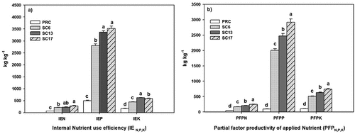 Figure 5. Internal Nutrient use efficiency (IEN,P,K):[yield/total N, P, K uptake] (a), and Partial factor productivity of applied Nutrient (PFPN,P,K): [yield/Nutrient applied] (b) of crop at final harvest. Vertical bars represent standard error of the mean (SEM), and different lower-case letters indicate statistically significant differences (p < 0.05). LUC: land use change, PRC: monocrop paddy rice, SC6: it was converted from paddy rice to sugarcane for 6 years, SC13: it was converted from paddy rice to sugarcane for 13 years, and SC17: it was converted from paddy rice to sugarcane for 17 years.
