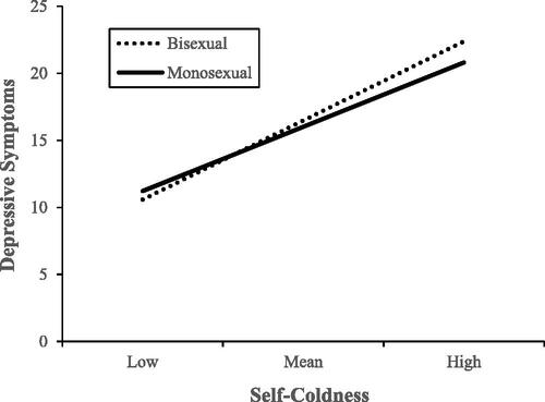 Figure 1. Association between Sexual Orientation x Self-Coldness Interaction and Depressive Symptoms.
