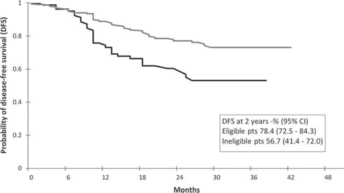 Figure 3. Kaplan-Meier curves of disease-free survival in the groups of oxaliplatin patients that did and did not meet the MOSAIC eligibility criteria.