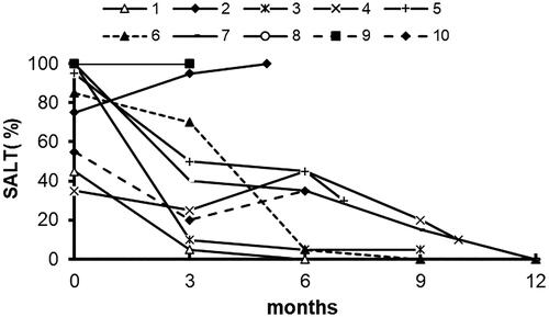 Figure 1. SALT score for each patient at baseline, months 3,6,9 and 12.