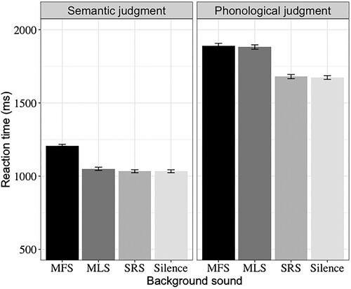 Figure 1. Mean reaction times for the different background sound conditions, broken down by task. Error bars represent the standard error of the means. MFS = meaningful speech; MLS = meaningless speech; SRS = spectrally-rotated speech.