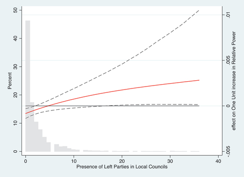 Figure 1. Effect of unit increase in relative power on the probability of having a protest against insurgents.