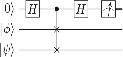 Figure 12. Quantum-swap-test-circuit Where |ϕ〉 represents the centroid cluster, and |ψ〉represents the new data point for which its corresponding cluster is to be identified.