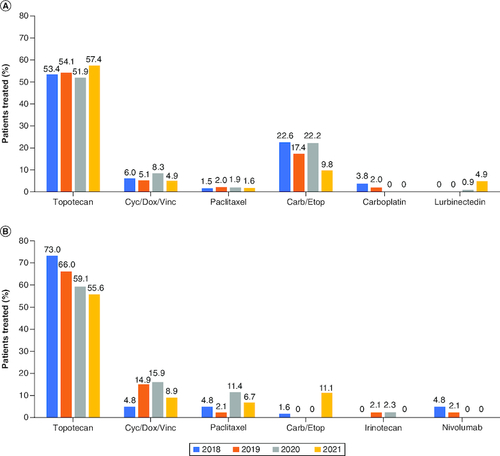 Figure 4. Second-line treatment patterns according to sensitivity to platinum chemotherapy*.Second-line treatment regimens used for patients with (A) platinum-sensitive and (B) platinum-resistant ES-SCLC between 2018 and 2021 in EU5.*Regimens that collectively contributed <2% to total percentage from 2018 to 2021 are not shown. Consequently, percentages may not add up to 100%.Carb: Carboplatin; Cyc/Dox/Vinc: Cyclophosphamide/doxorubicin/vincristine; Etop: Etoposide; ES-SCLC: Extensive-stage small-cell lung cancer; EU5: France, Germany, Italy, Spain and the UK.