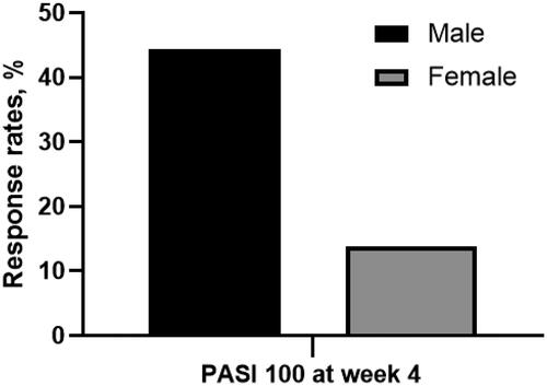 Figure 3. Proportion of patients achieving PASI 75 at week 4 in groups with or without family history of psoriasis. With family history vs. without family history: 44.4% vs. 13.9%, p = 0.044. (PASI 100: 100% reduction in Psoriasis Area and Severity Index).