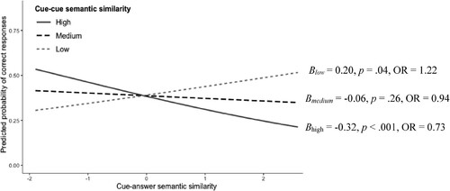 Figure 2. Regression Coefficient of Cue-Answer Semantic Similarity When Cue-Cue Semantic Similarity was Low, Medium and High (Study 1).Note: OR  =   Odds Ratio. The estimated logit coefficients were transformed to odds ratios for easier interpretation.