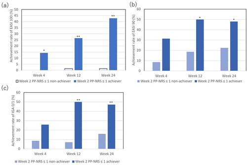 Figure 4. The comparison of achievement rates for eczema area and severity index (EASI) 100 (a), EASI 90 (b), or investigator’s global assessment (IGA) 0/1 (c) between achievers of week 2 PP-NRS ≤ 1 (n = 35) versus non-achievers (n = 70). *p < 0.05, **p < 0.01 versus non-achievers, analyzed by fisher’s exact test.
