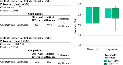 Figure 16. Kruskal-Wallis analysis of variance for supervised and unsupervised classification for mapping polycultures with different shade coverage percentages.