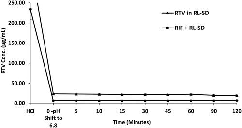 Figure 12. Supersaturation assay of RTV in RL-SD, and RIF + RL–SD in FaSSIF (n = 3).