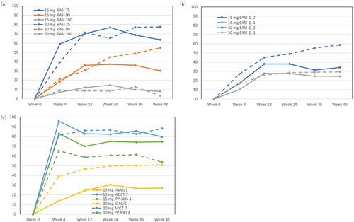 Figure 1. Achievement rates of eczema area and severity index (EASI) 75, EASI 90, EASI 100 (a), EASI ≤2, EASI ≤1 (b), investigator’s global assessment (IGA) 0/1, atopic dermatitis control tool 7 (ADCT 7), peak pruritus numerical rating scale 4 (PP-NRS 4) (c), during upadacitinib 15 mg or 30 mg treatment in patients with atopic dermatitis (n = 216, or 71, respectively).
