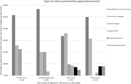 Figure 3. Types of action promoted by organisational sector.