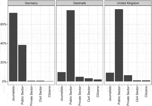 Figure 3. Share of sources of differentiation-related statements in news articles. Note: As a single sentence can contain statements from more than one source, the sums of shares do not equal to 100%.