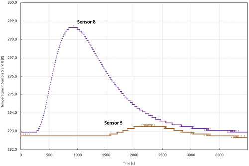Figure 14. Measured time-dependent temperature for sensor 8 and 5.