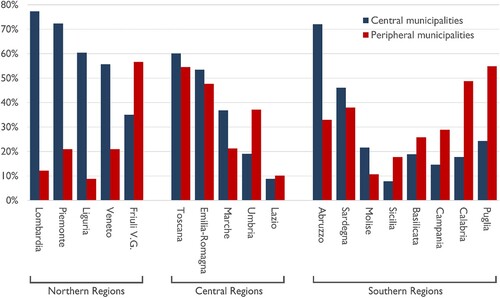 Figure 3. Full-time students over total students in primary schools in Italian municipalities classified as either ‘central’ or ‘peripheral’ by the National Strategy for Inner Areas, 2020–2021. Source: Italian Ministry of Education.