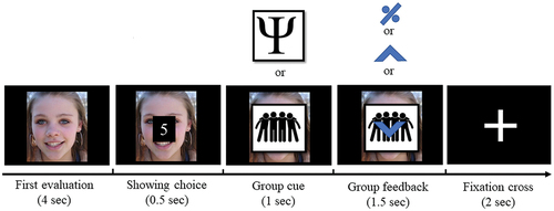 Figure 1. Experimental task design. During the first MEG session, at the beginning of each trial, subjects rated the sociableness of faces on an 8-point scale. Then, subjects were presented with a cue image representing either a peer or expert group followed by the presented group rating. Group rating could be the same as the subject (no conflict with group ratings with percent symbol), and different from the subject (conflict with group ratings with upward arrows for positive conflict and downward arrows for negative conflict). Thirty minutes after the first MEG session, subjects rated the same items again without group cues and feedback to identify conformity effects.