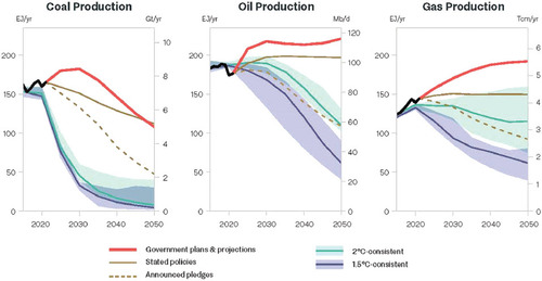 Figure 2. Government plans and projections for global fossil fuel production https://www.unep.org/resources/production-gap-report-2023. Current plans would lead to an increase in global coal production until 2030, and in global oil and gas production until at least 2050. See the report for details. The legend is the same as for Figure 1.