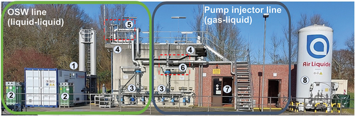 Figure 2. Ozonation as advanced treatment step of the WWTP Duisburg-Vierlinden, Wirtschaftsbetriebe Duisburg – aöR Germany. The plant is equipped with two independent treatment lines operating parallelly. In the picture, the OSW treatment line is depicted on the left side and the standard technology line on the right side. Numbers in the picture correspond to: 1) OSW production plant (ozone generator container and contactors), 2) CO2 supply, 3) the influent pipes to reactors, 4) independent reactor basins (left: OSW treatment, right: standard pump injection), 5) OSW injection using a static mixer, 6) ozone gas injection for the standard injection system, 7) ozone generator and equipment location of the pump injector system, and 8) O2 supply.