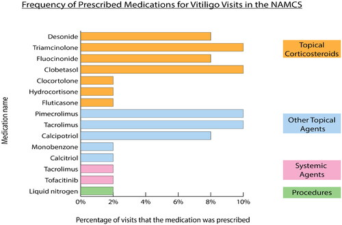 Figure 1. Percentage of visits that the medication was prescribed. Note: NAMCS = National Ambulatory Medical Care Survey.