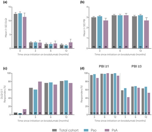 Figure 4. Mean (a) DLQI (0-30) and (b) PBI (0-4) and proportions of patients achieving (c) DLQI 0/1, (d) PBI ≥1 and PBI ≥3 at 0, 3, 6, and 12 months.The number of patients at each time point are represented within each respective bar. For mean DLQI and PBI, error bars depict standard error.DLQI, Dermatology Life Quality Index; PBI, Patient Benefit Index; PsA, psoriatic arthritis; Pso, psoriasis; SE, standard error.