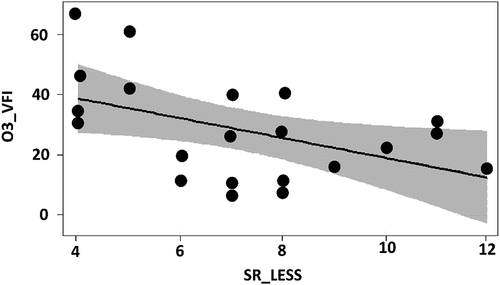 Figure 3. Visual results of the selected linear model for the percentage of ozone visible foliar injury (O3_VFI) per plot, presented in table 3. Significant effect on O3_VFI determined by the total number of species in the Light Exposed Sampling Site – LESS (SR_LESS) plotted as linear regression with confidence interval.
