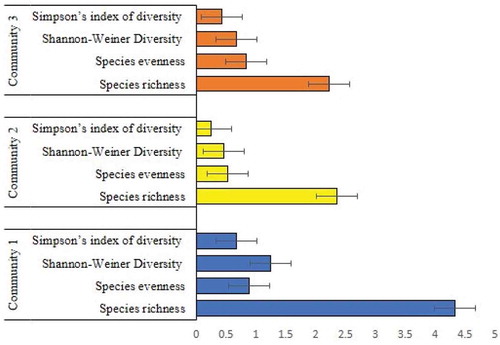Figure 3. Woody species diversity of parkland agroforestry system of Western Zone of Tigray