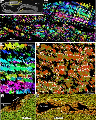 Figure 9. SEM views of the internal structure of a complexly folded Southern Alps beach gold flake. Legends are the same as in Figure 8. A, Backscatter electron image of surface etched with aqua regia but showing no contrasts in internal structure. B, EBSD IP view across the particle. C, Close view of ribbon textured gold, as indicated in B. D, EBSD crystallographic misorientation map of part of the ribbon textured gold, as indicated in b. E,F, Parts of an image in A, overlain with Au and Ag element maps to show dominant Ag-bearing gold (green) and Ag-depleted marginal gold (increasing red colouring). A portion of a coating of Ag-free vermicular gold occurs on the top side of e (red).