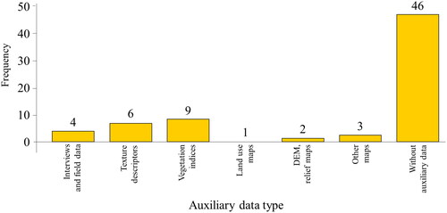 Figure 13. Auxiliary information used for the classification of monocultures (shade <45%).