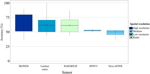 Figure 12. Reported producer accuracy for monocultures (shade >45%) by sensor type.