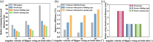 Figure 19. Experimental tests of robot swimming performance in comparison with those of other types of flippers: (a) forward swimming distance test; (b) efficiency comparison; and (c) backward swimming distance test.