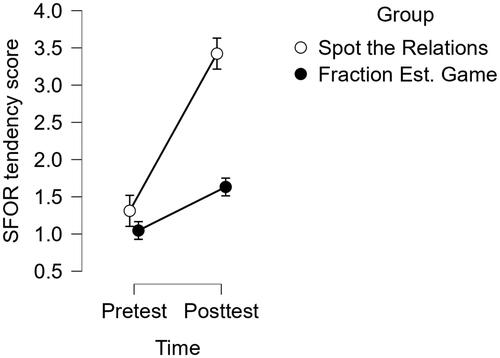 Figure 9. Means of the SFOR tendency task scores on the pre- and posttests for the spot the relations and fraction estimation game groups. Note. Error bars represent the plus/minus the standard errors of the means.