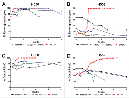 Figure 1. Summary of the chimerism results before and after three DLIs into two stable mixed chimeric recipients. The y-axis shows the percentage of donor chimerism in the granulocyte fraction for H550 (A) and H552 (B), and PBMC fraction for H550 (C) and H552 (D). The x-axis shows times in months. Baseline reported chimerism values for each recipient for the 8 months preceding the first DLI with the last time point taken two weeks prior to the first DLI. The rest of the chimerism values are reported following each DLI with zero representing the time of the DLI.