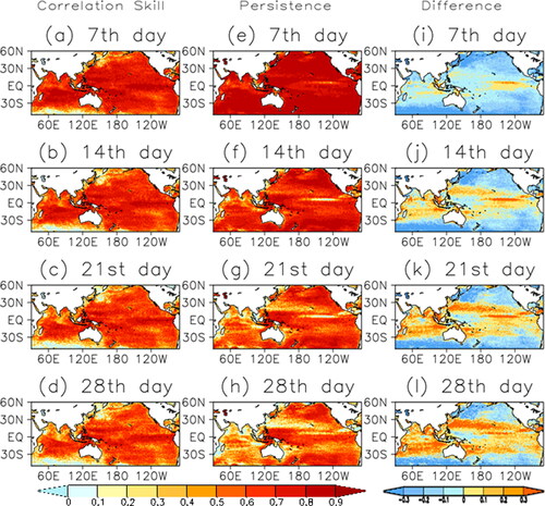 Fig. 8. Left panels: model’s predicted SSHA correlation at forecast time (a) 7th day, (b) 14th day, (c) 21st day and (d) 28th day starting from the 1st of February, May, August and November over the period 1990–2012. Middle panels (e, f, g and h) are the same as the left panels but for persistence skill. Right panels (i, j, k and l) are the differences between correlation of the model and persistence.