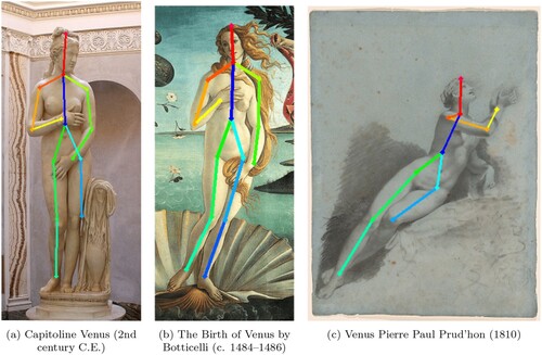 Figure 1. Comparison of human body proportions using OpenPose HPE library for body, face, hands, and foot estimation. (a) Capitoline Venus (2nd century C.E.). (b) The Birth of Venus by Botticelli (c. 1484–1486) and (c) Venus Pierre Paul Prud'hon (1810).