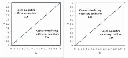 Figure 4. X-Y plot of sufficient (left) and necessary (right) conditions X for outcome Y.