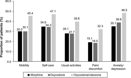Figure 4 Proportion of patients without any EQ-5D complaints after 12 weeks of opioid treatment (morphine n=300, oxycodone n=300, oxycodone/naloxone n=301).