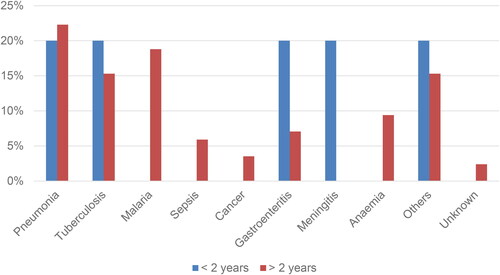 Figure 3. Causes of admission between children aged <2 and >2 years within first 6 months of ART initiation.