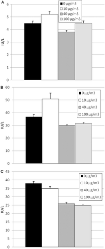 Figure 6.  Markers of cytotoxicity in lavage fluid in response to tire and road wear particles (TRWP) exposure. Data are presented as mean ± SE. n = 10 per treatment group (males and females combined). (A) Total protein; (B) lactate dehydrogenase (LDH) activity; (C) alkaline phosphatase (ALP) activity.